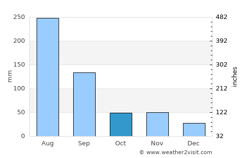 Cheongju average rain in October