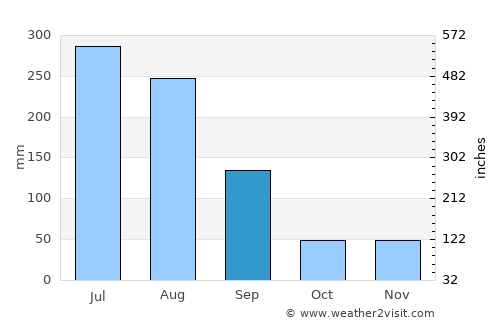 Cheongju average rain in September