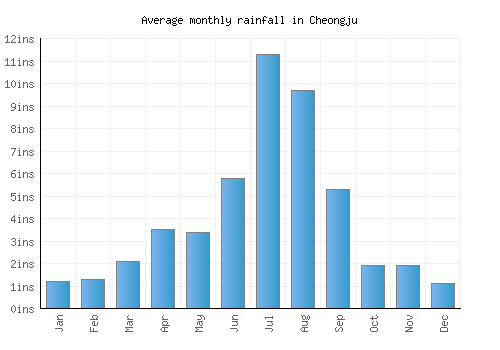 Cheongju monthly rainfall chart (inches)