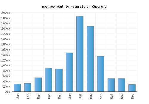 Cheongju monthly rainfall chart (mm)