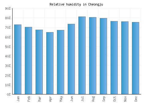 Cheongju relative humidity averages