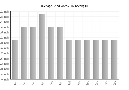 Cheongju average winspeed by month (mph)