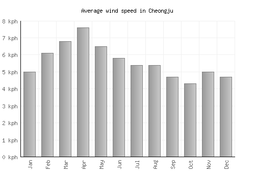 Cheongju average winspeed by month (km/h)