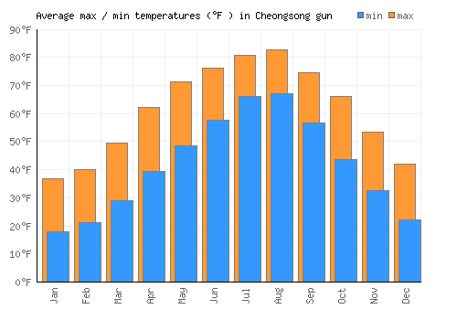 Cheongsong gun average minimum / maximum temperatures (Fahrenheit)