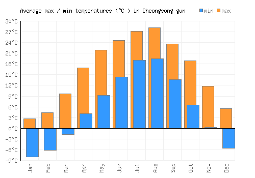 Cheongsong gun average minimum / maximum temperatures (Celsius)