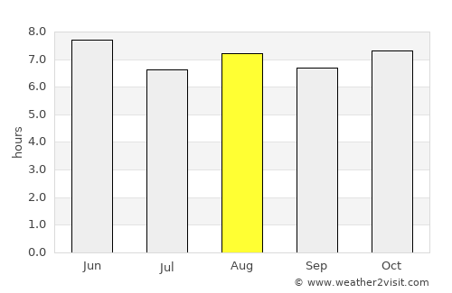 Cheongsong gun average rain in August