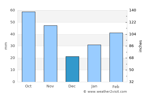 Cheongsong gun average rain in December