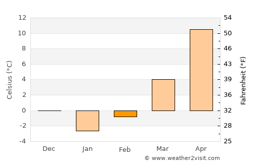 Cheongsong gun average temperature in February