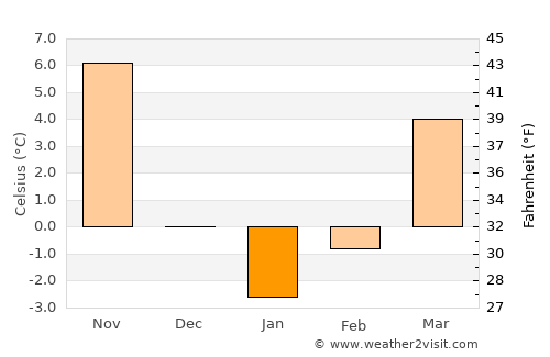 Cheongsong gun average temperature in January
