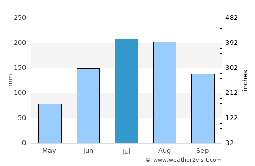 Cheongsong gun average rain in July