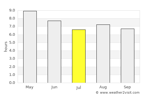 Cheongsong gun average rain in July