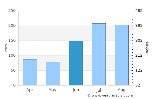 Cheongsong gun average rain in June