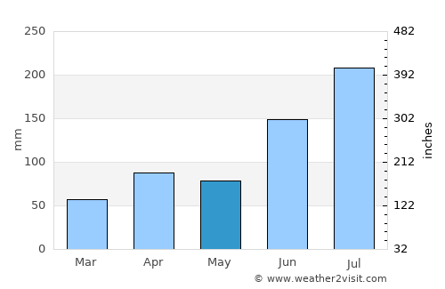 Cheongsong gun average rain in May
