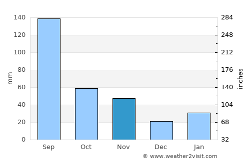 Cheongsong gun average rain in November