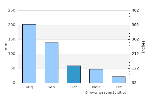 Cheongsong gun average rain in October