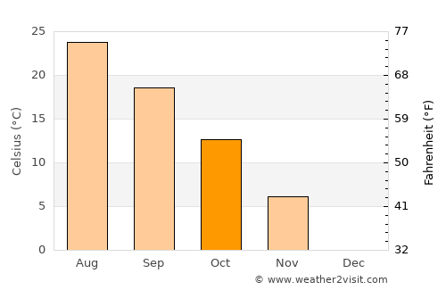 Cheongsong gun average temperature in October
