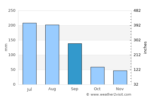 Cheongsong gun average rain in September