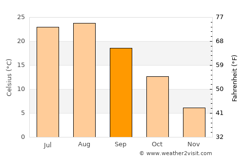 Cheongsong gun average temperature in September