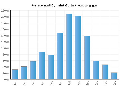 Cheongsong gun monthly rainfall chart (mm)