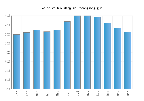 Cheongsong gun relative humidity averages