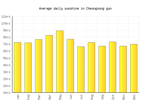 Cheongsong gun average daily sunshine chart