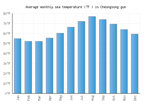 Cheongsong gun average sea temperature chart (Fahrenheit)