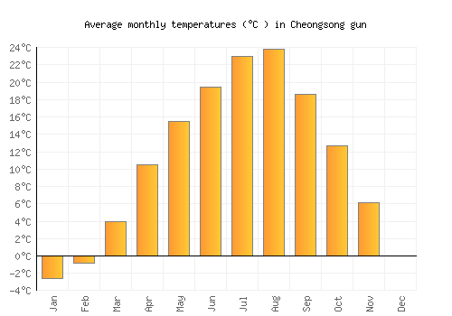 Cheongsong gun average temperature chart (Celsius)