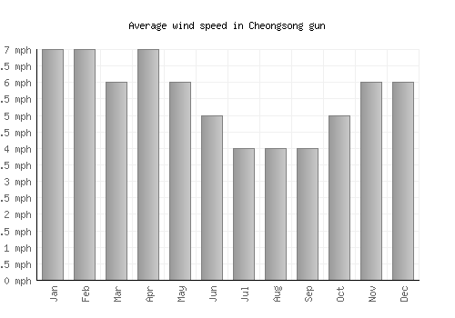 Cheongsong gun average winspeed by month (mph)