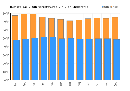 Chepareria average minimum / maximum temperatures (Fahrenheit)