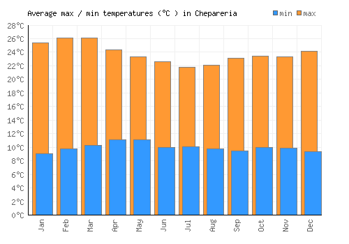 Chepareria average minimum / maximum temperatures (Celsius)