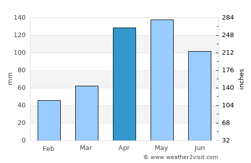Chepareria average rain in April