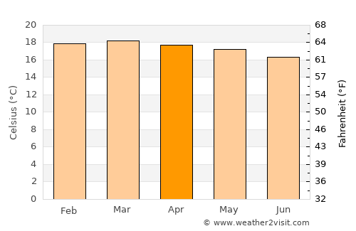 Chepareria average temperature in April