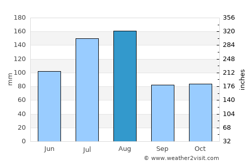 Chepareria average rain in August