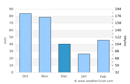 Chepareria average rain in December