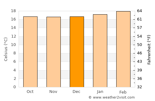 Chepareria average temperature in December