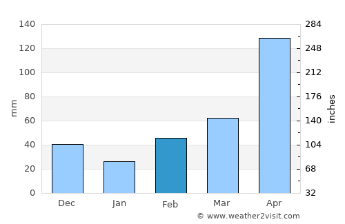 Chepareria average rain in February