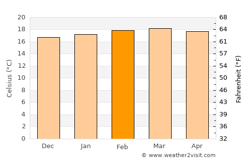 Chepareria average temperature in February