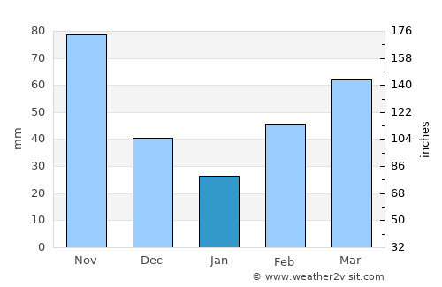 Chepareria average rain in January