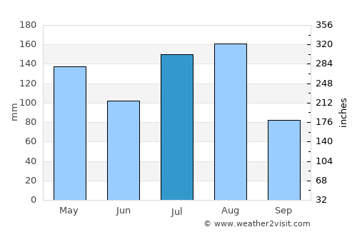 Chepareria average rain in July