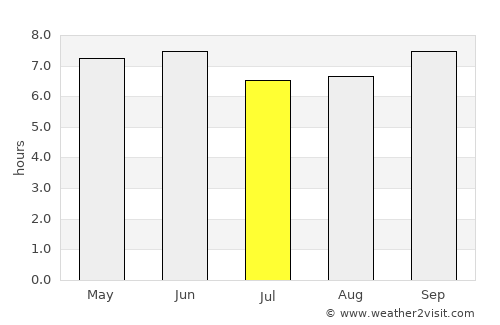 Chepareria average rain in July