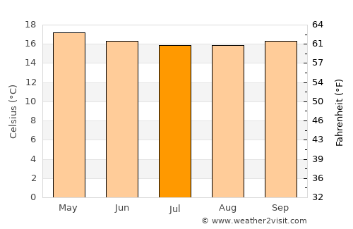 Chepareria average temperature in July