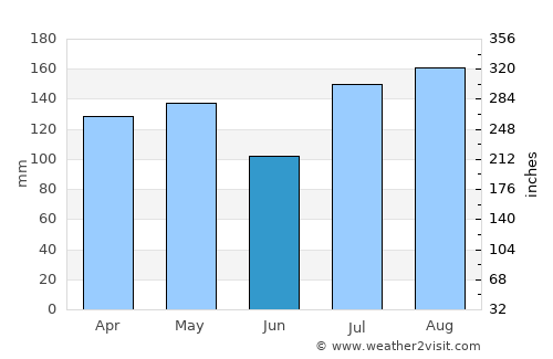 Chepareria average rain in June