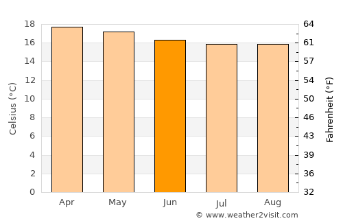 Chepareria average temperature in June