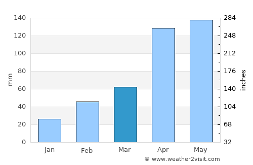 Chepareria average rain in March