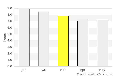 Chepareria average rain in March