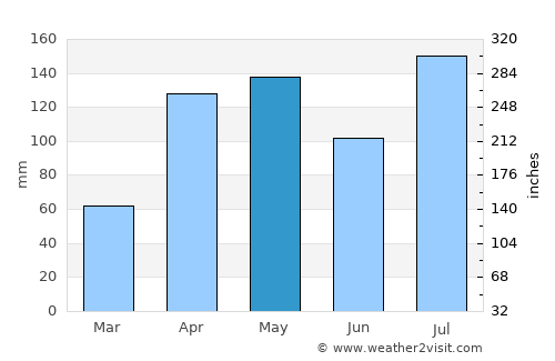 Chepareria average rain in May