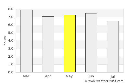 Chepareria average rain in May