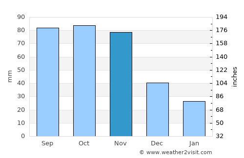 Chepareria average rain in November