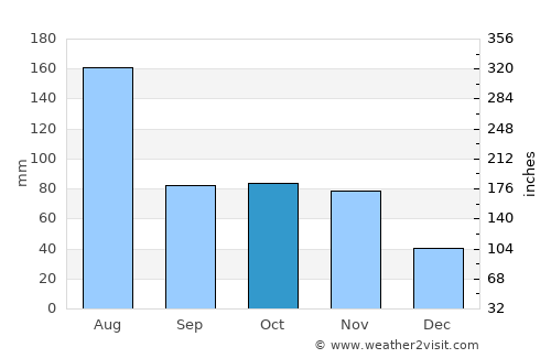 Chepareria average rain in October