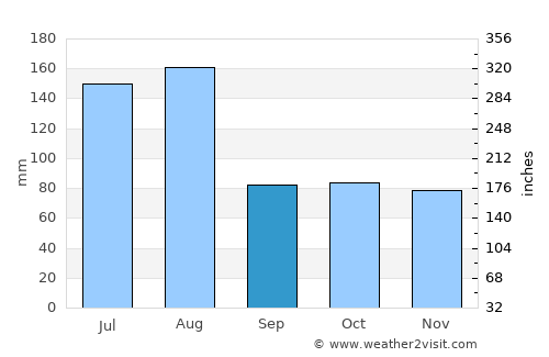 Chepareria average rain in September